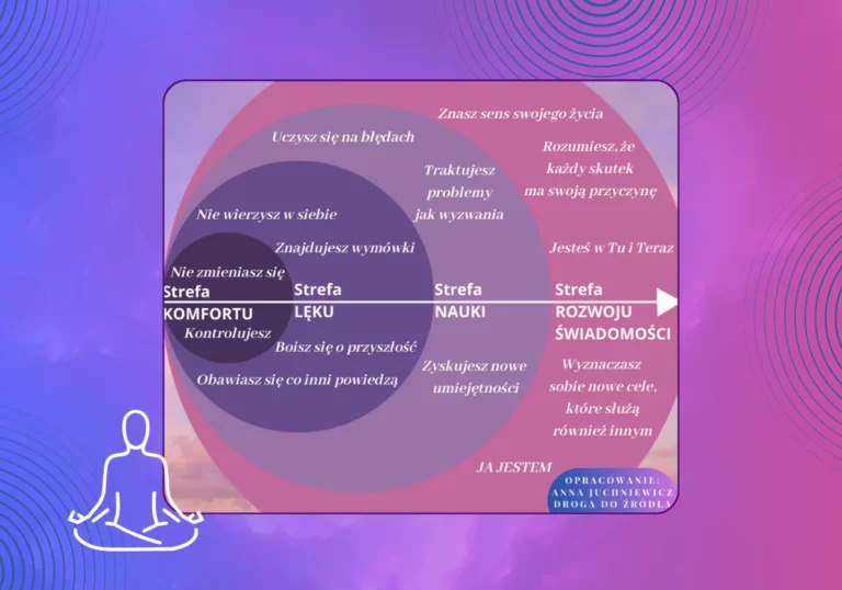 Czy poprzez hipnozę można wznosić własną świadomość?